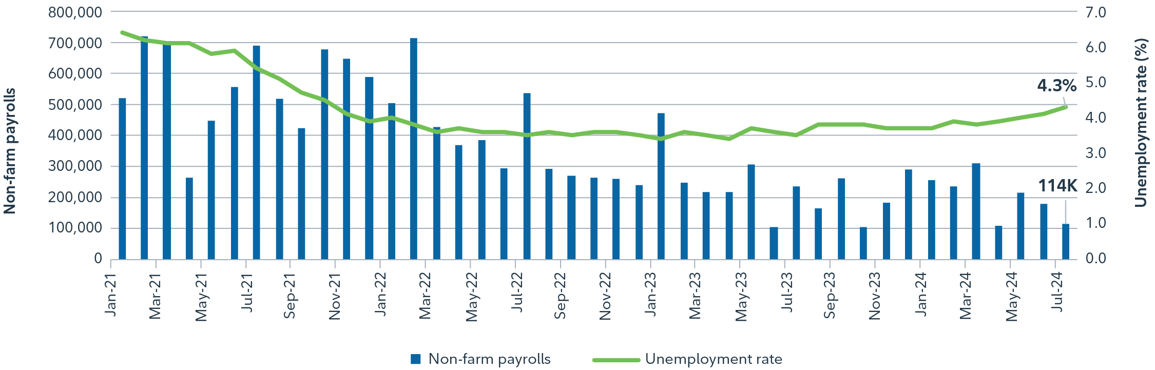 The chart shows that the state of the U.S. labour market since January 2021, with the bars showing the monthly levels of non-farm payrolls, and the line chart showing the unemployment rate. From the chart, we can see a slight uptick in unemployment rate in July, serving as signs of cooling in the U.S. labour market.